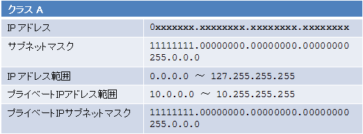 Ip アドレスのクラス グローバル Ip アドレス プライベート Ip アドレス ネットワーク超入門 Web Db プログラミング徹底解説