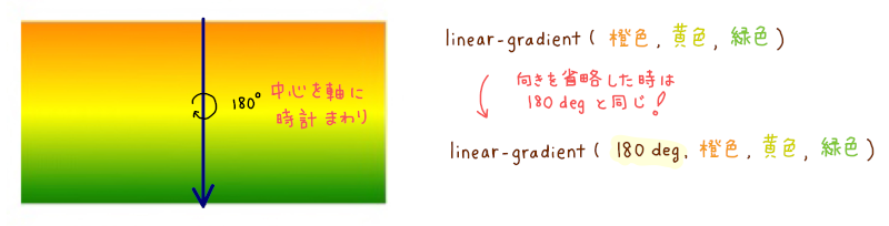 CSS の線形グラデーション