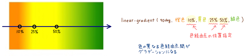 CSS の線形グラデーション