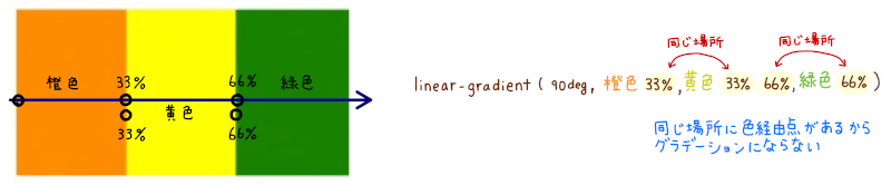 CSS の線形グラデーション