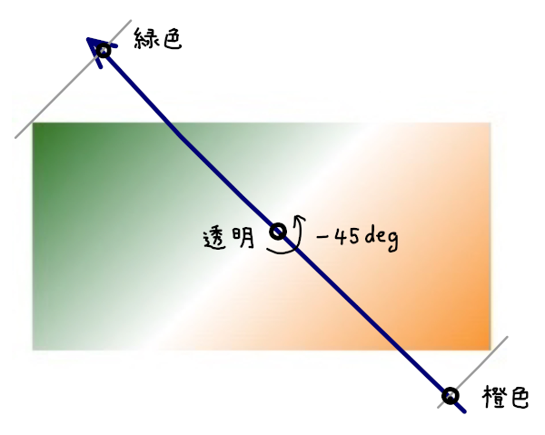 CSS の線形グラデーション