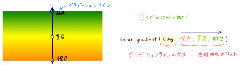 CSS の線形グラデーション